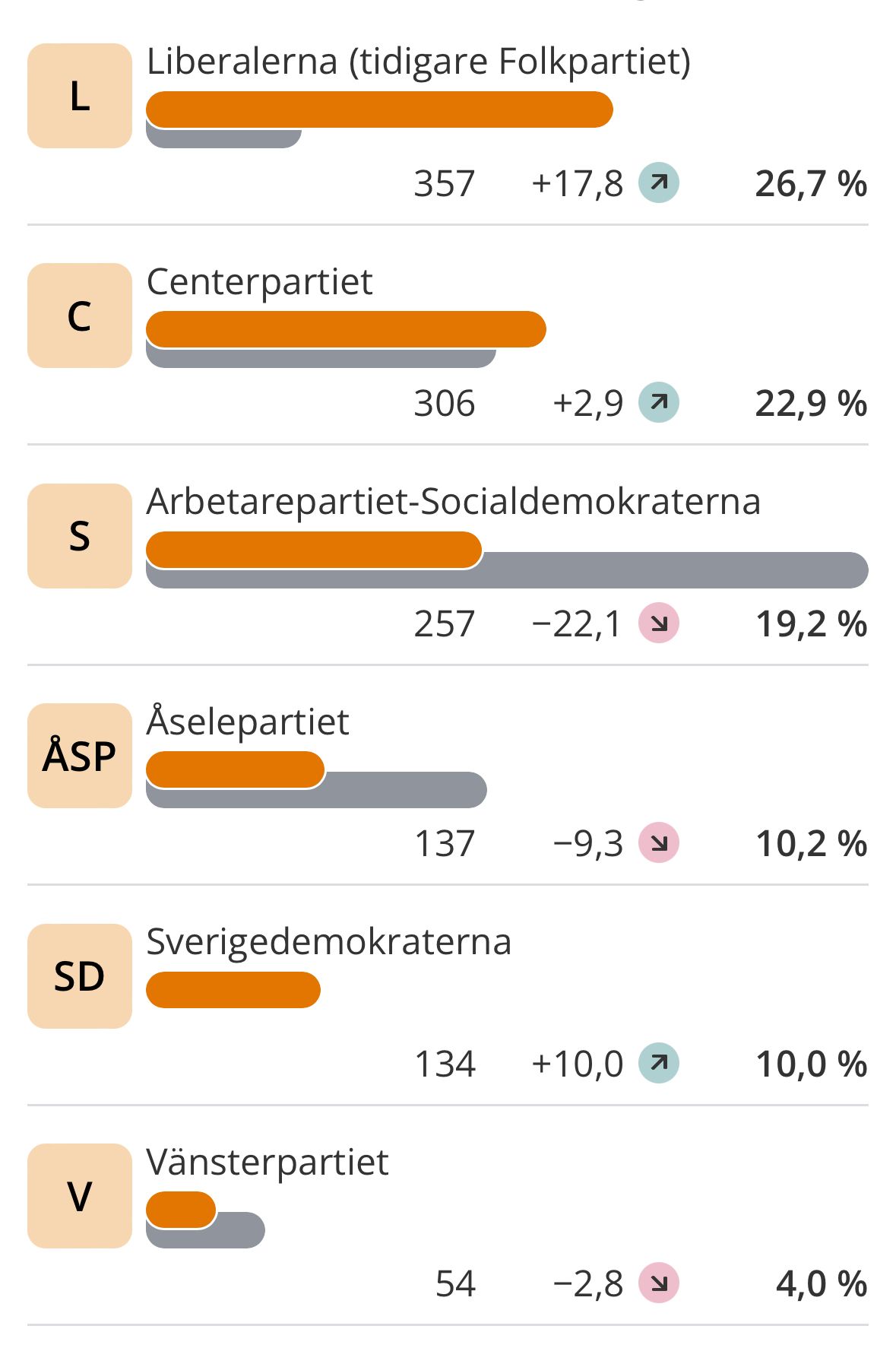 Kommunvalet i Åsele. Foto: Valmyndigheten