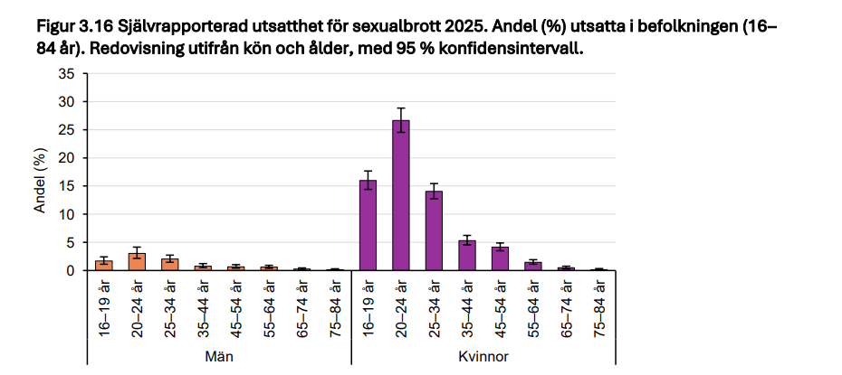 Mer än var fjärde kvinna mellan 20-24 år rapporterar sig utsatt för sexualbrott.
