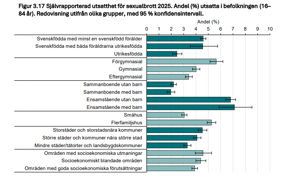 Svenskfödda kvinnor är nästan dubbelt så utsatta för sexualbrott som utrikesfödda.