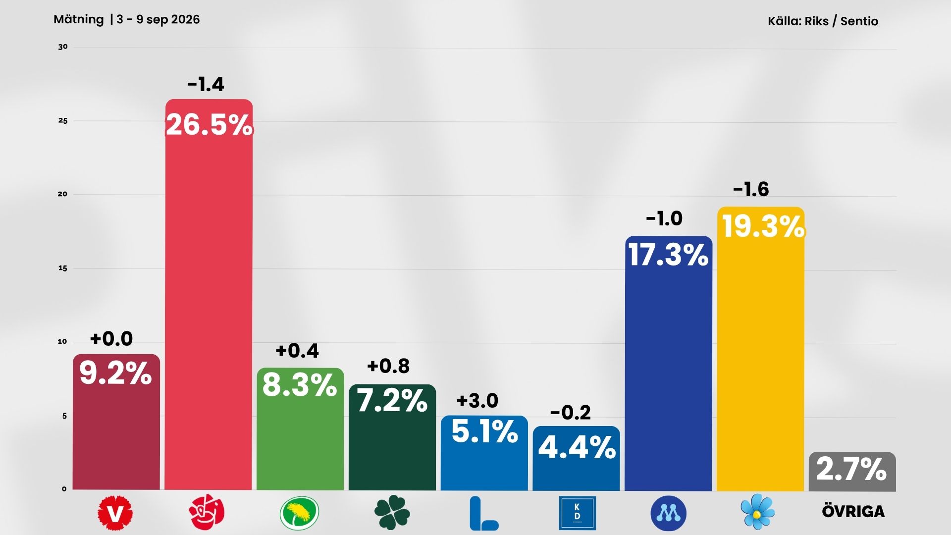 Data: Riks/Sentio