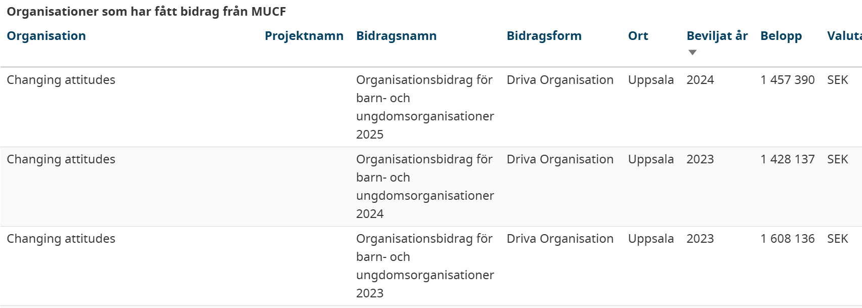 Senaste årens bidrag till Changing Attitudes. Foto: Faksimil MUCF