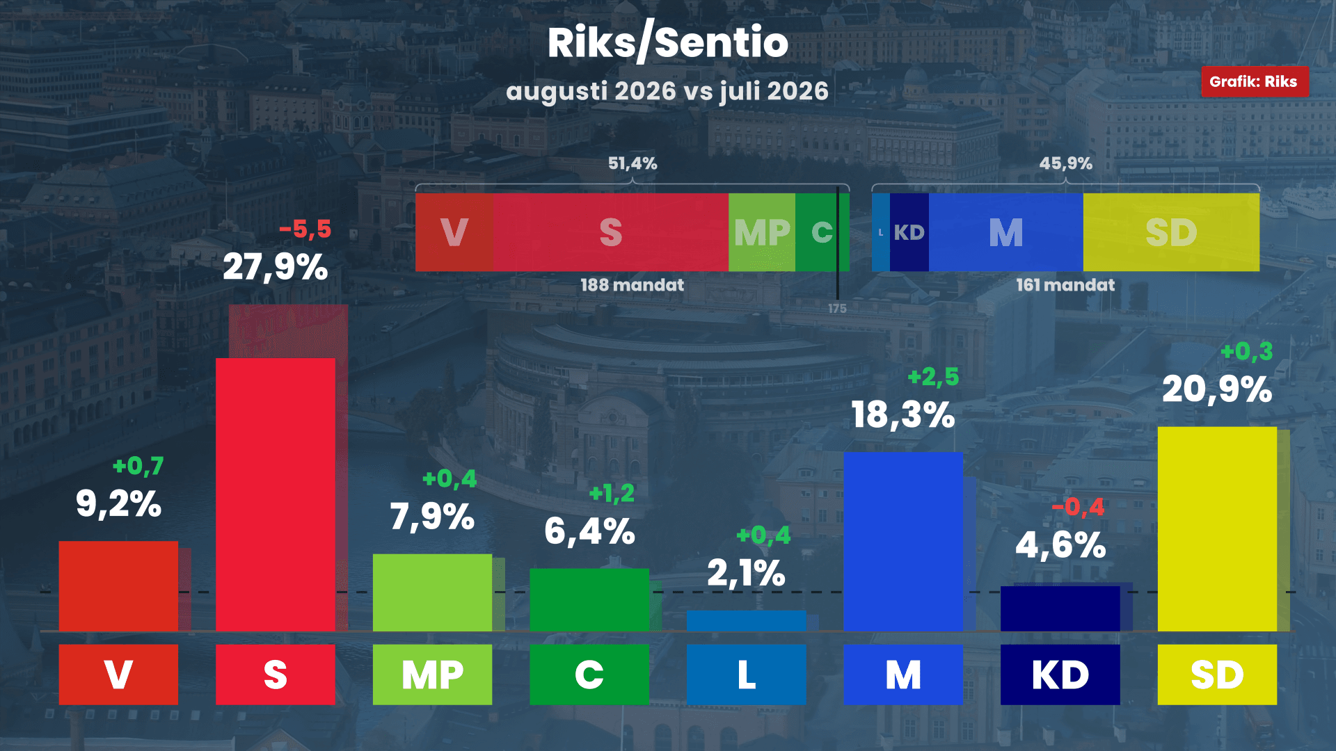Sentios undersökning utfördes mellan 20 och 26 augusti, och baserades på 1 000 respondenter.