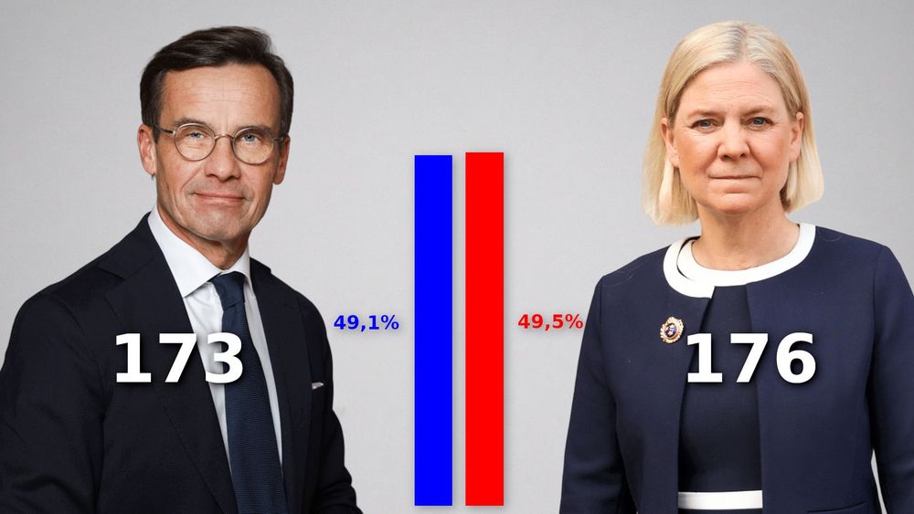 Knappt övertag för oppositionen i riksdagsvalet
