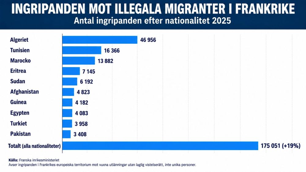 Rapport: Illegala invandrare kostar Frankrike över 58 miljarder kronor om året