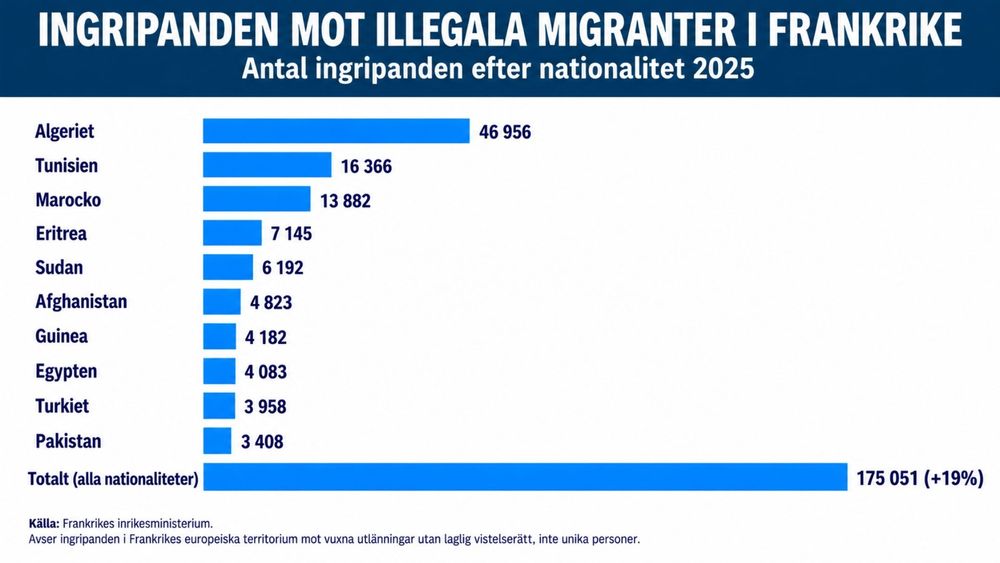 Rapport: Illegala migranter kostar Frankrike över 58 miljarder kronor om året