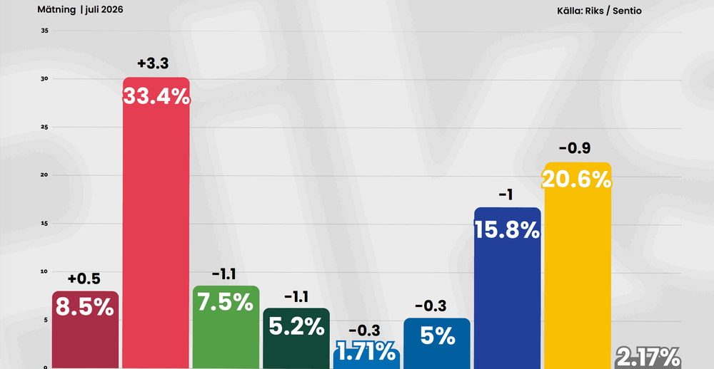Riks/Sentio: Rödgröna blocket drar iväg