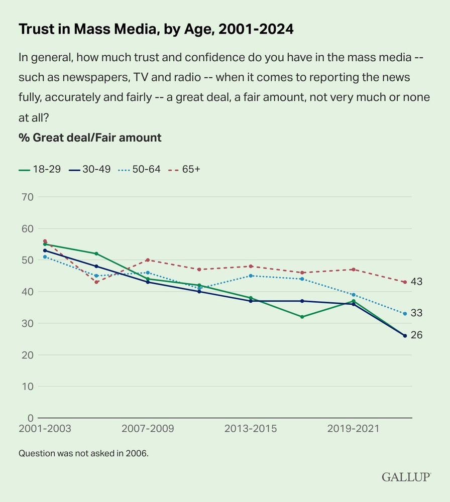 Trust-in-Mass-Media-by-Age-2001-2024.png