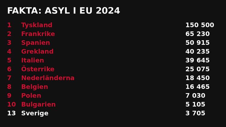 Sverige minskar asylmottagandet kraftigt – nu på plats 13 i EU