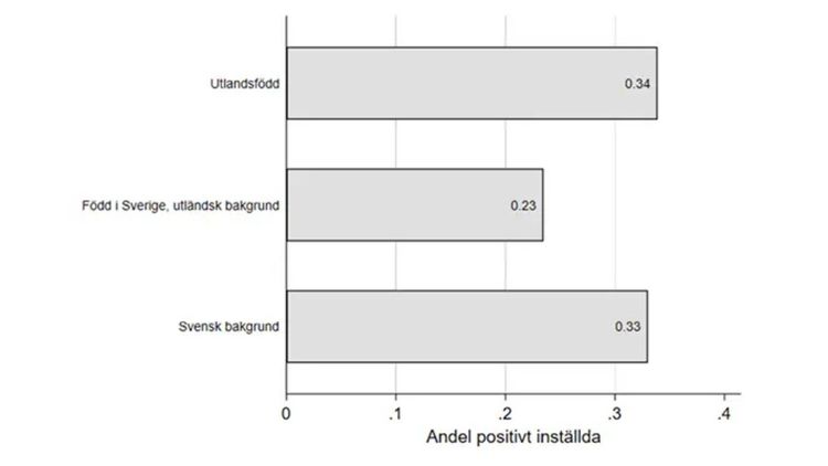 Svenskfödda ungdomar med utlandsfödda föräldrar mest tveksamma till värnplikten