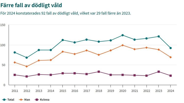 Dödligt våld har minskat till lägsta nivån sedan 2014
