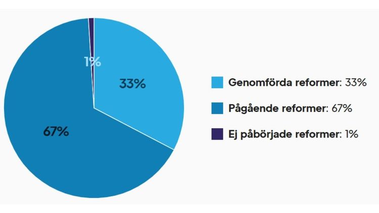 SD: 99 procent av Tidöavtalet påbörjat eller genomfört