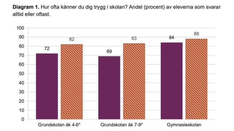 Hälften av flickor i grundskolan känner sig otrygga