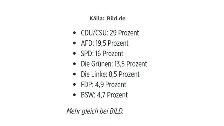 AfD stiger 9,1 procentenheter i vallokalsundersökning 