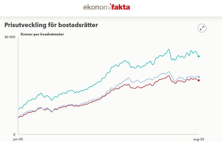 Bopriserna går ner i många svenska kommuner – tre procents minskning sedan 2021