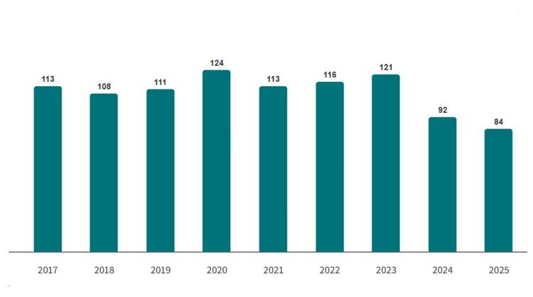 Dödligt våld på lägsta nivån sedan 2012