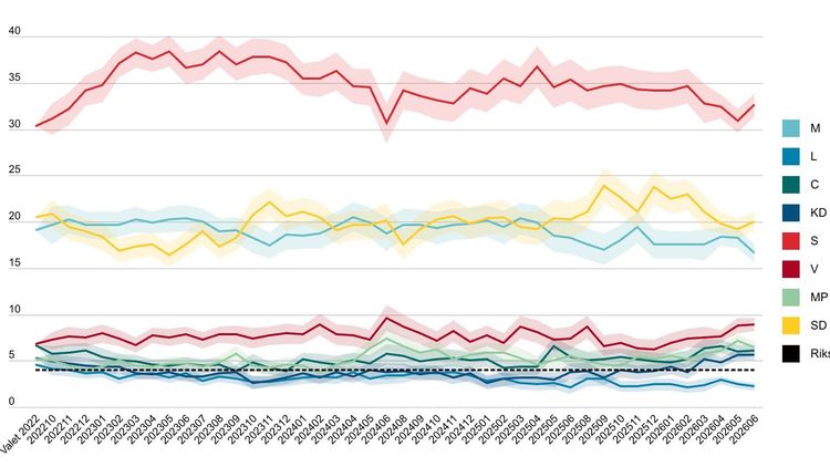 Novus: SD och S ökar – M och Mp minskar