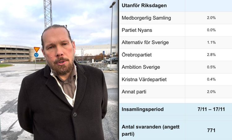 Opinionsmätare: Här är partiet med störst chans att komma in i riksdagen