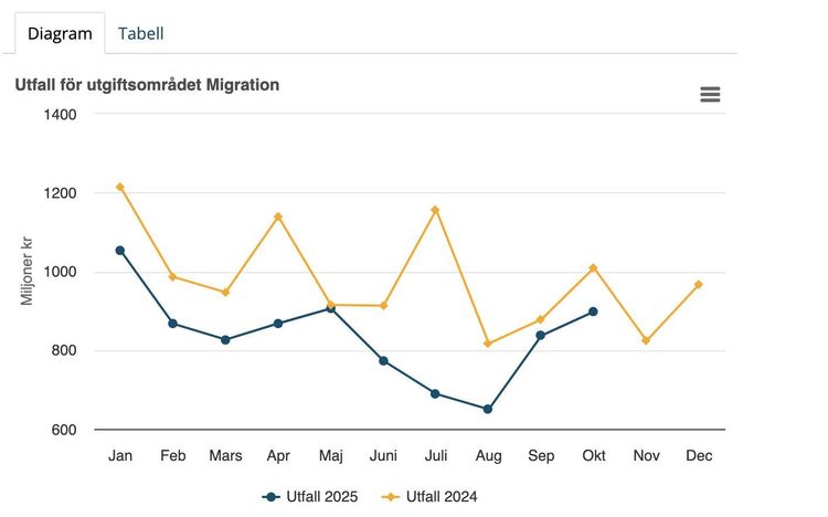 Därför minskar kostnaderna för migration