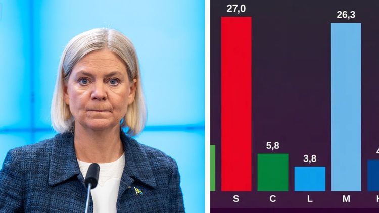 M nästan ikapp S – bara 0,7 procentenheter skiljer