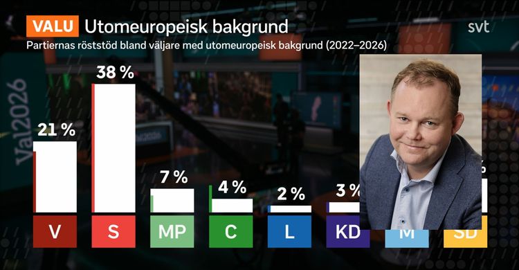 Professor förklarar: 59 procent av utomeuropéerna röstar S + V